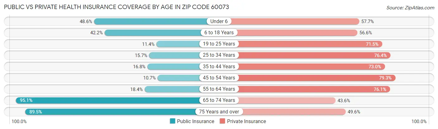 Public vs Private Health Insurance Coverage by Age in Zip Code 60073