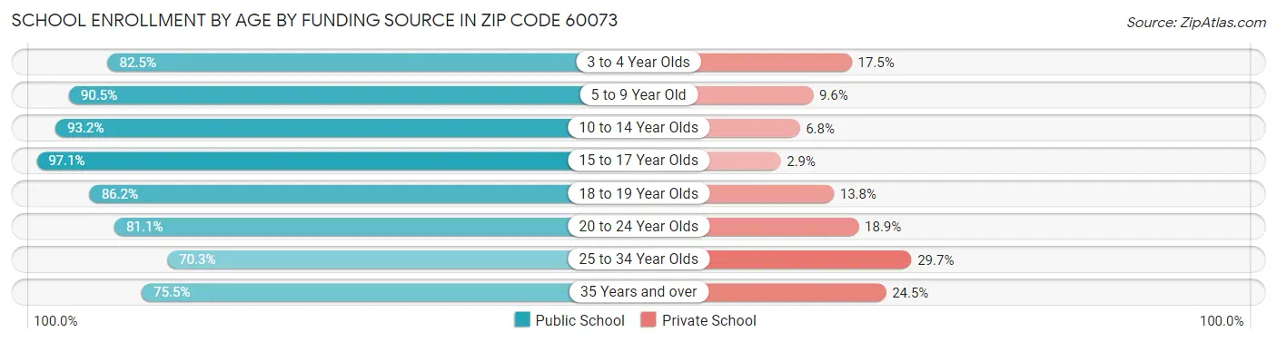 School Enrollment by Age by Funding Source in Zip Code 60073