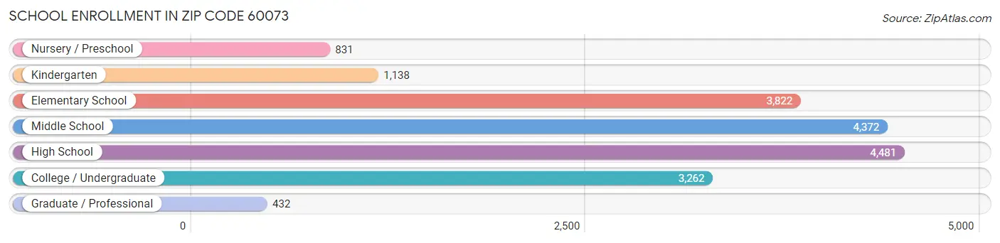 School Enrollment in Zip Code 60073