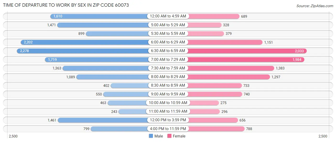 Time of Departure to Work by Sex in Zip Code 60073