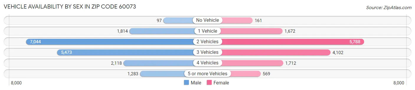 Vehicle Availability by Sex in Zip Code 60073
