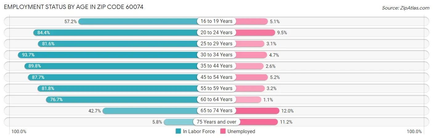 Employment Status by Age in Zip Code 60074