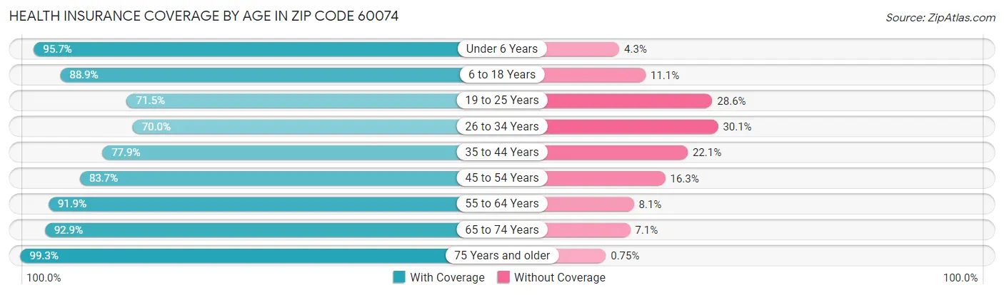 Health Insurance Coverage by Age in Zip Code 60074