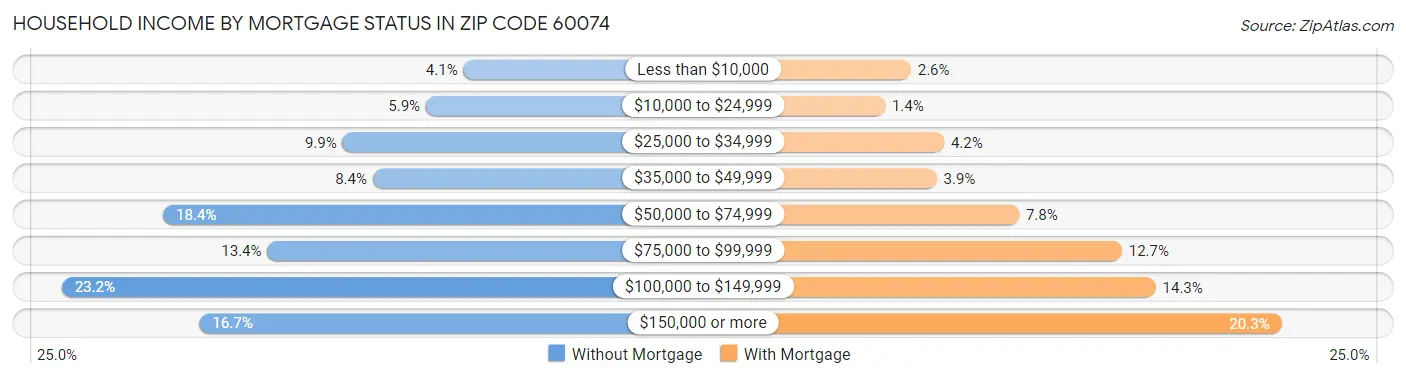Household Income by Mortgage Status in Zip Code 60074