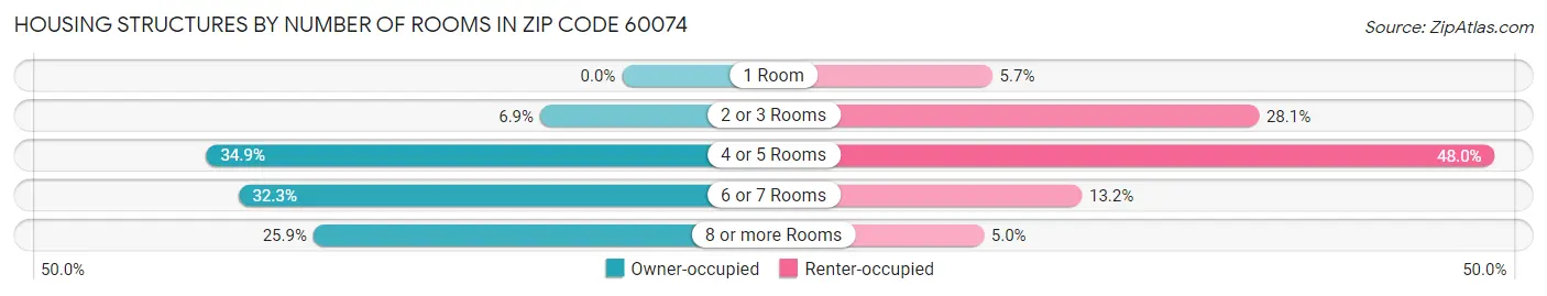 Housing Structures by Number of Rooms in Zip Code 60074