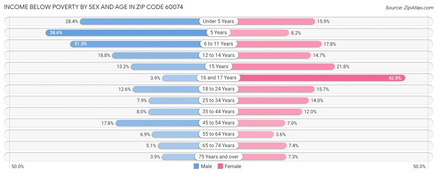 Income Below Poverty by Sex and Age in Zip Code 60074