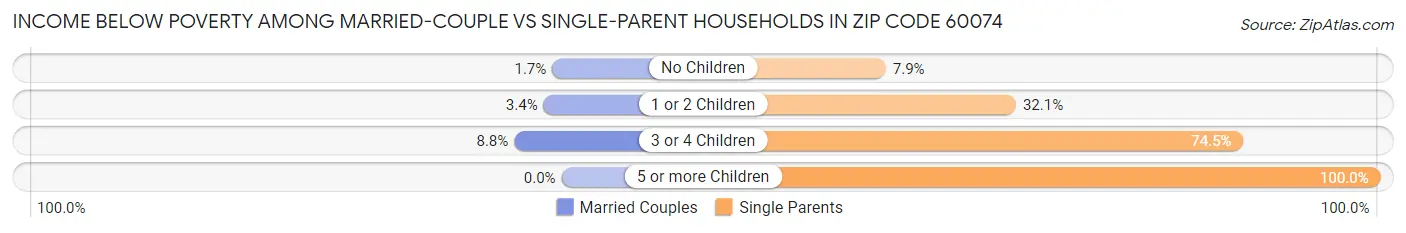 Income Below Poverty Among Married-Couple vs Single-Parent Households in Zip Code 60074