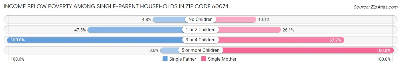 Income Below Poverty Among Single-Parent Households in Zip Code 60074