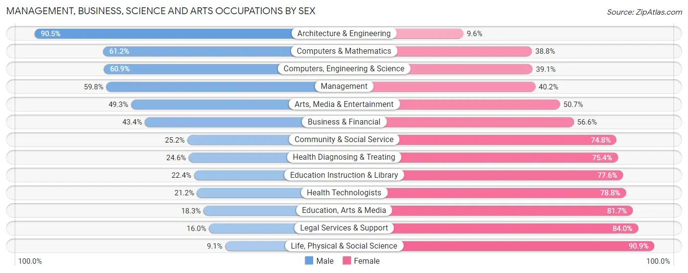 Management, Business, Science and Arts Occupations by Sex in Zip Code 60074