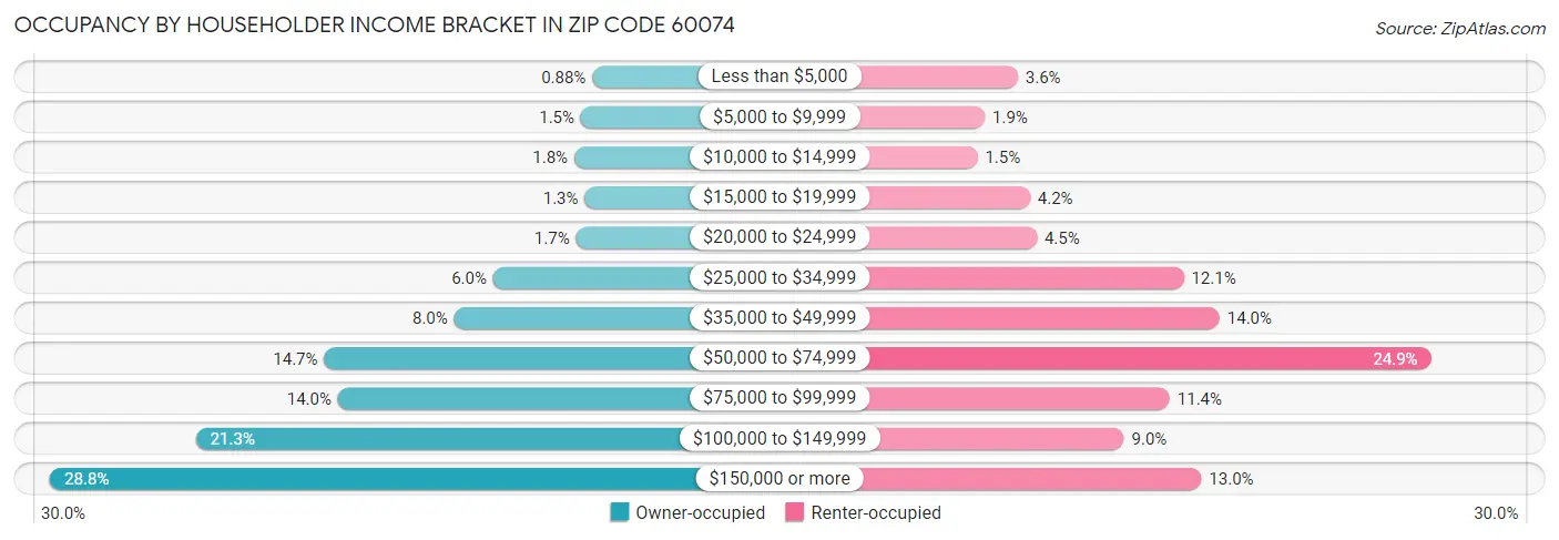 Occupancy by Householder Income Bracket in Zip Code 60074