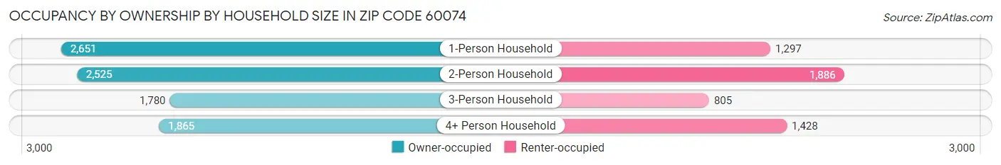 Occupancy by Ownership by Household Size in Zip Code 60074