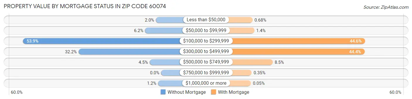 Property Value by Mortgage Status in Zip Code 60074