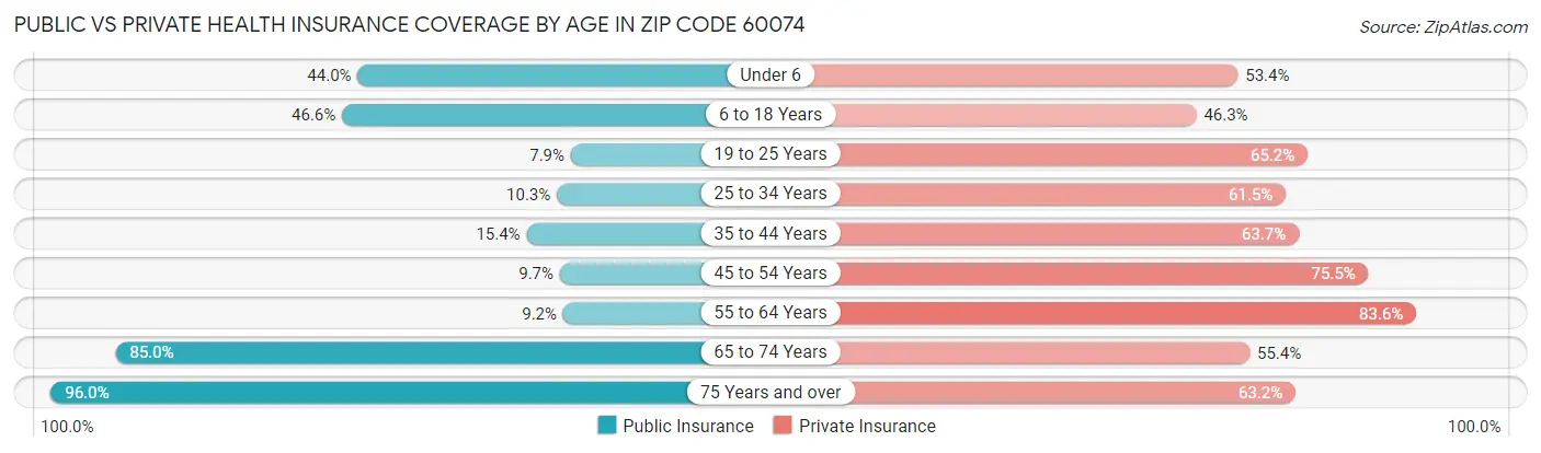 Public vs Private Health Insurance Coverage by Age in Zip Code 60074