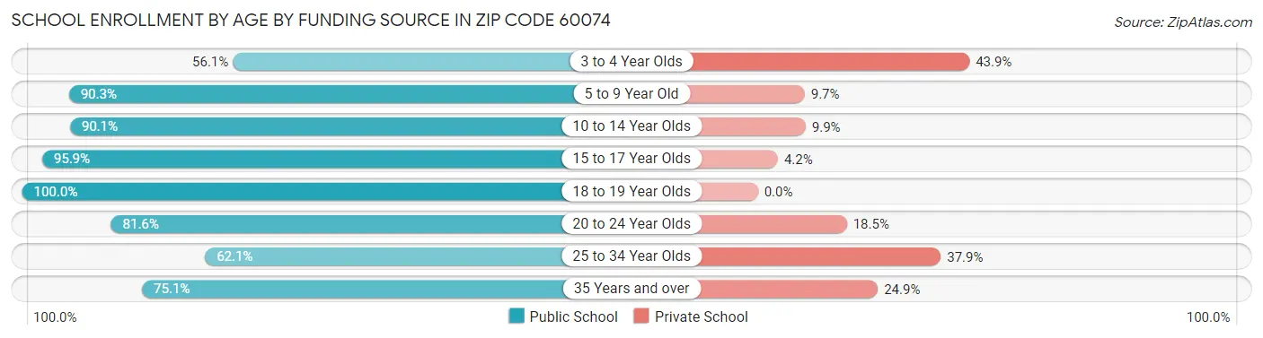 School Enrollment by Age by Funding Source in Zip Code 60074