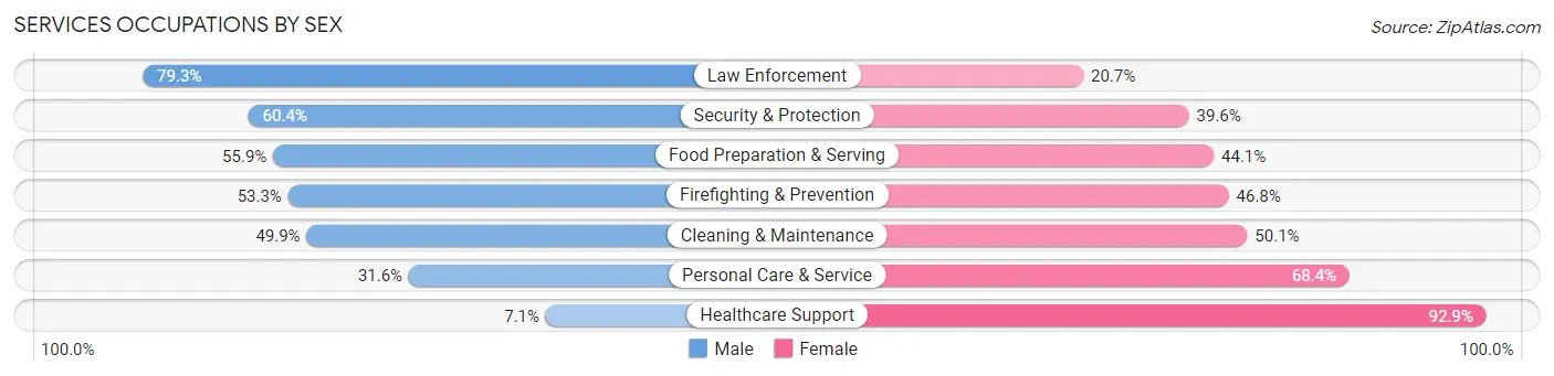 Services Occupations by Sex in Zip Code 60074