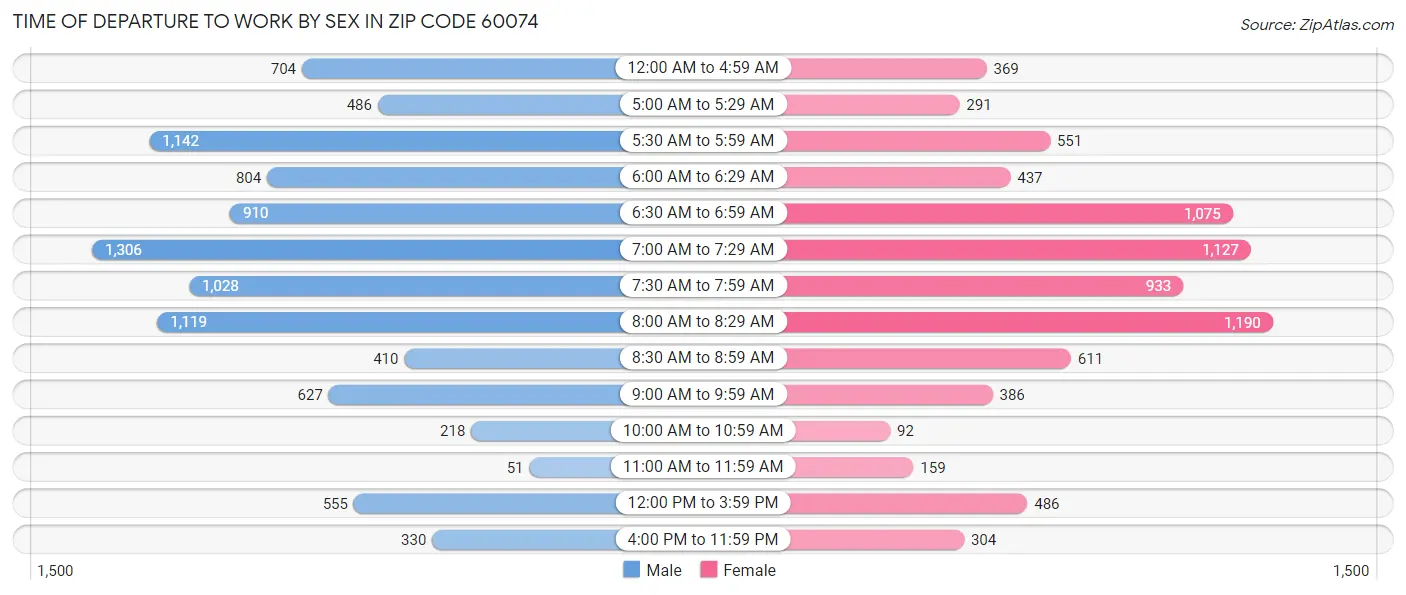 Time of Departure to Work by Sex in Zip Code 60074