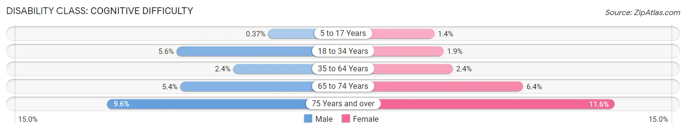 Disability in Zip Code 60076: <span>Cognitive Difficulty</span>