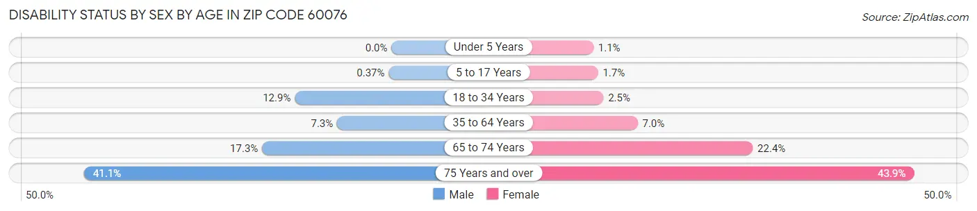 Disability Status by Sex by Age in Zip Code 60076