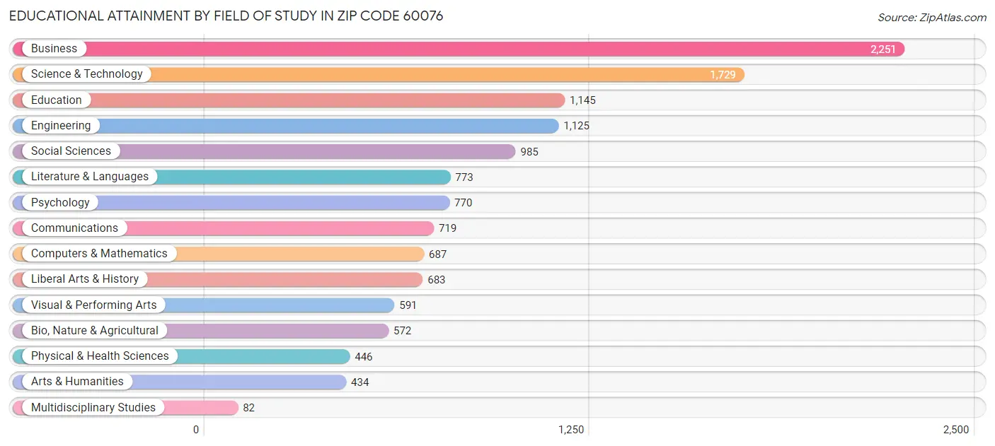 Educational Attainment by Field of Study in Zip Code 60076
