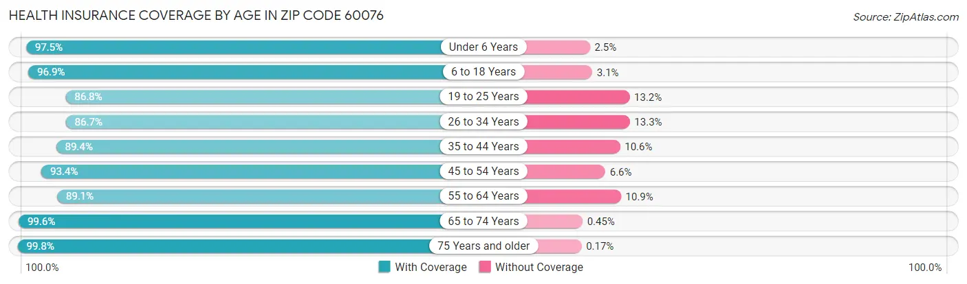 Health Insurance Coverage by Age in Zip Code 60076