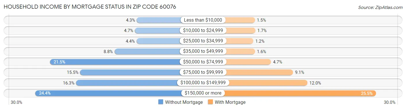 Household Income by Mortgage Status in Zip Code 60076