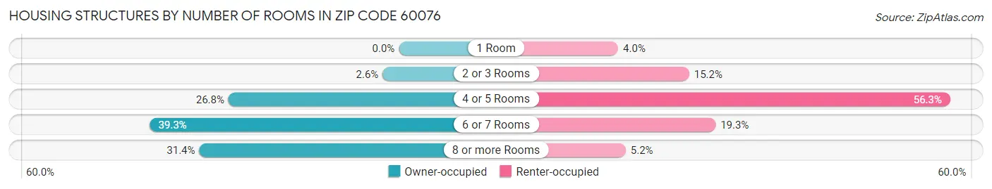 Housing Structures by Number of Rooms in Zip Code 60076