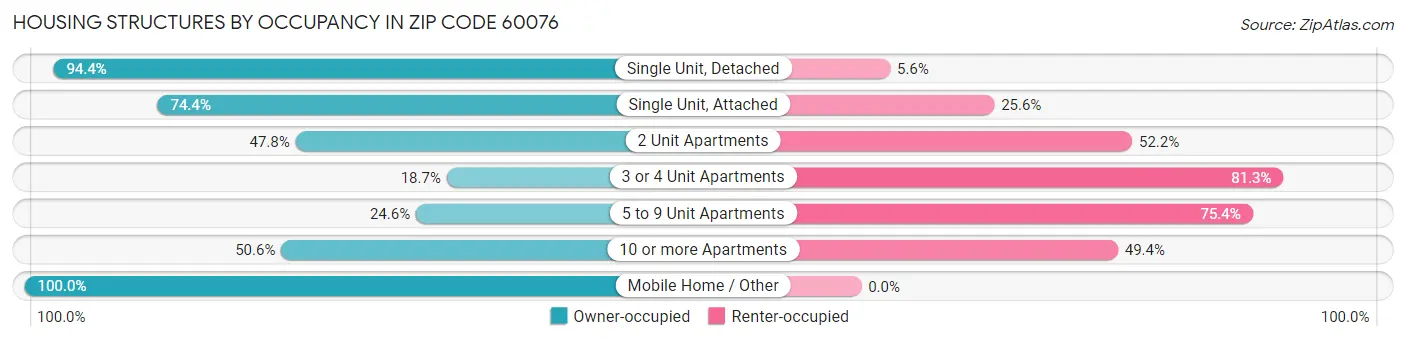 Housing Structures by Occupancy in Zip Code 60076