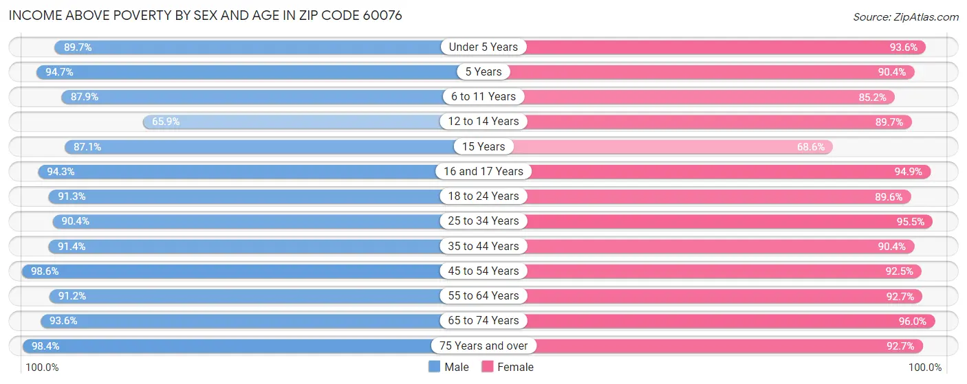 Income Above Poverty by Sex and Age in Zip Code 60076