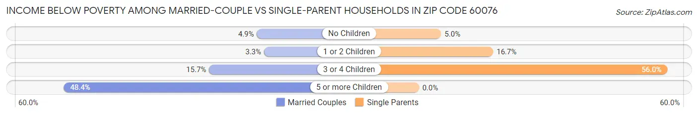 Income Below Poverty Among Married-Couple vs Single-Parent Households in Zip Code 60076
