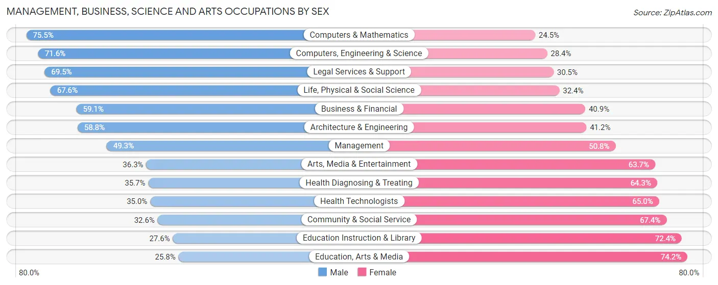 Management, Business, Science and Arts Occupations by Sex in Zip Code 60076