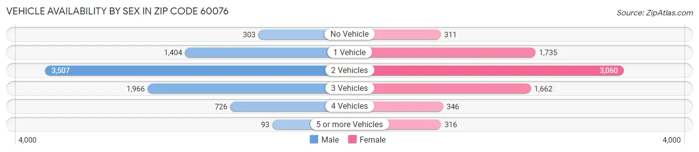 Vehicle Availability by Sex in Zip Code 60076