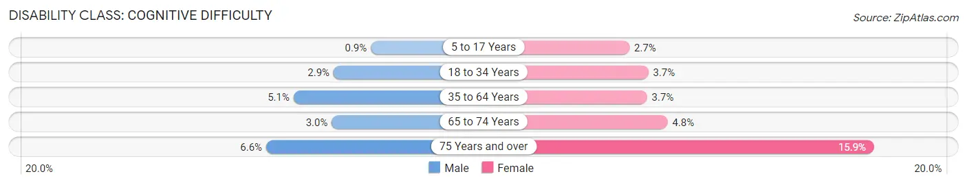 Disability in Zip Code 60077: <span>Cognitive Difficulty</span>