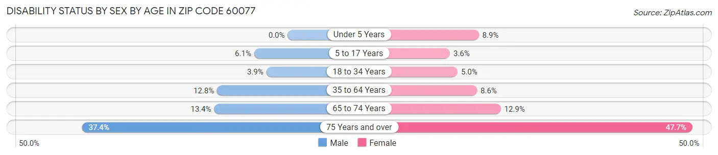 Disability Status by Sex by Age in Zip Code 60077