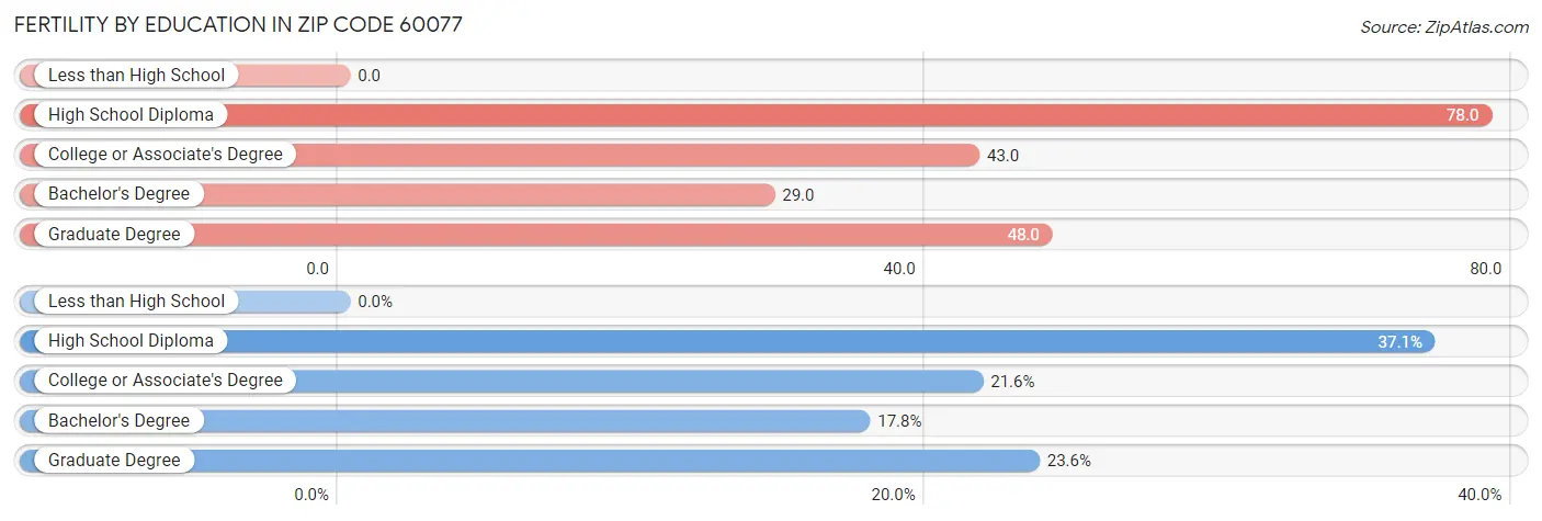 Female Fertility by Education Attainment in Zip Code 60077