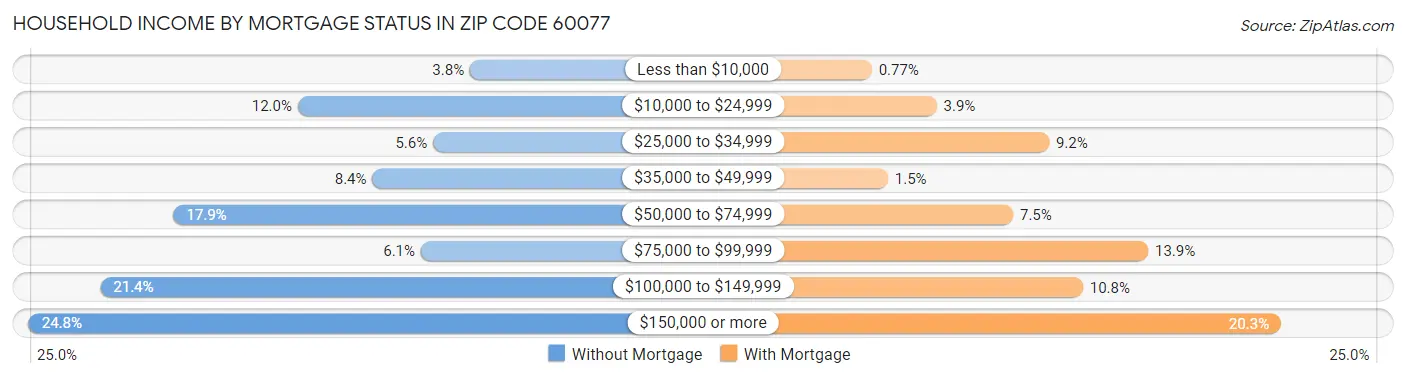 Household Income by Mortgage Status in Zip Code 60077