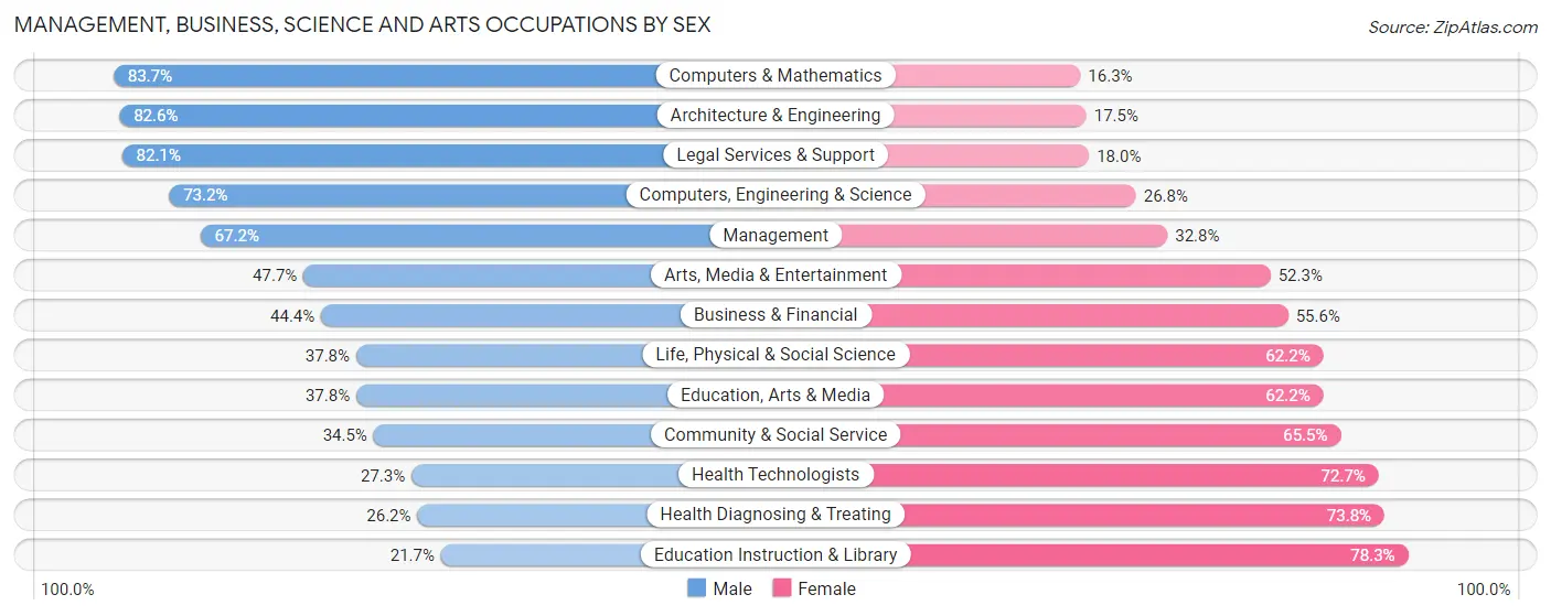 Management, Business, Science and Arts Occupations by Sex in Zip Code 60077