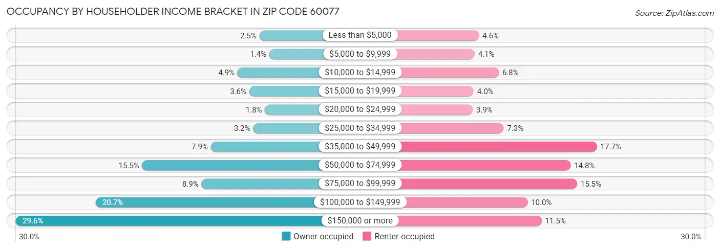 Occupancy by Householder Income Bracket in Zip Code 60077
