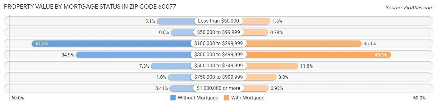 Property Value by Mortgage Status in Zip Code 60077