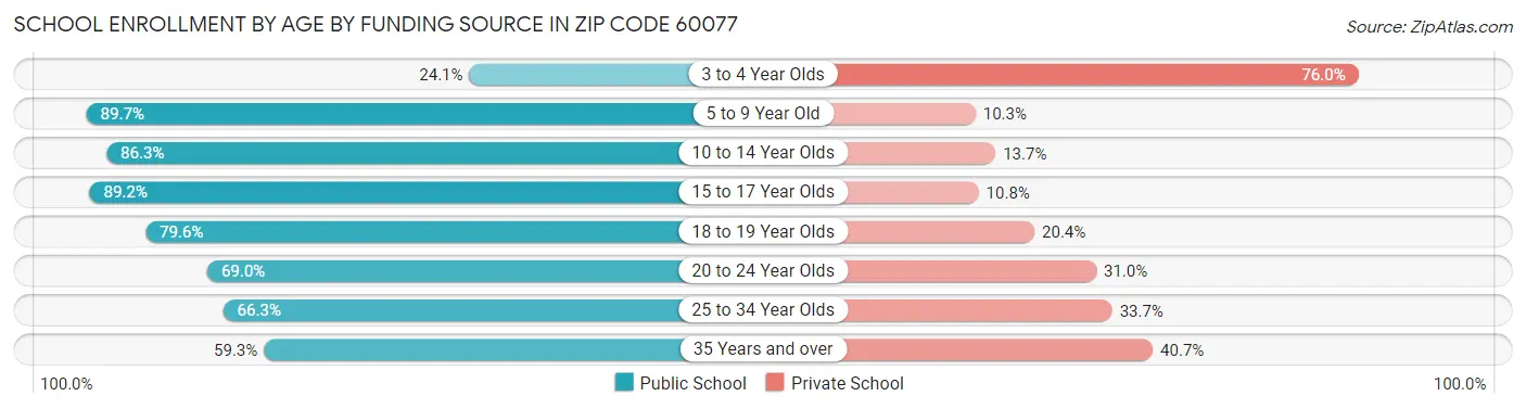 School Enrollment by Age by Funding Source in Zip Code 60077