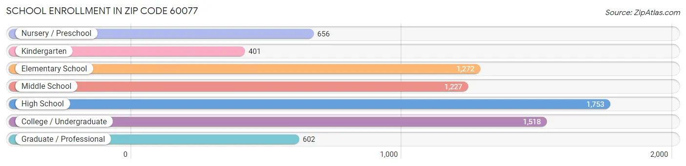 School Enrollment in Zip Code 60077