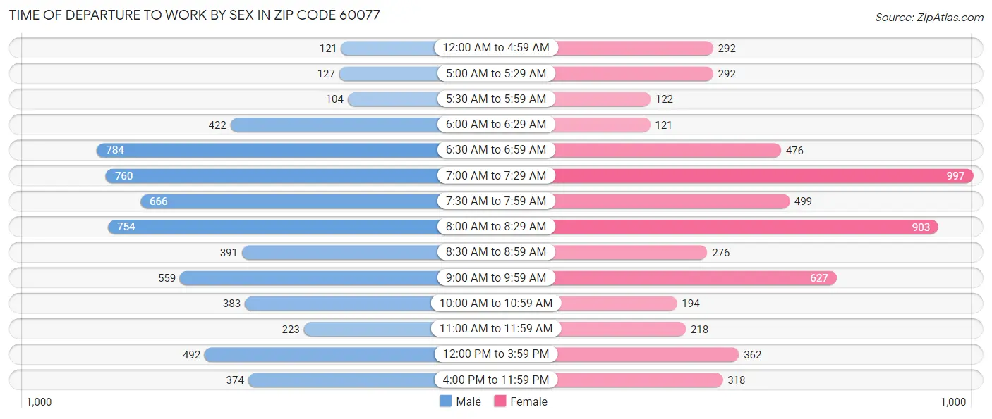 Time of Departure to Work by Sex in Zip Code 60077