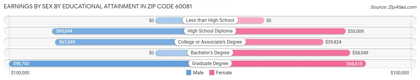 Earnings by Sex by Educational Attainment in Zip Code 60081