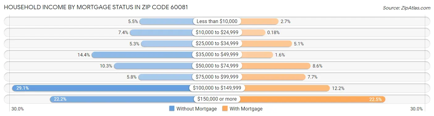 Household Income by Mortgage Status in Zip Code 60081