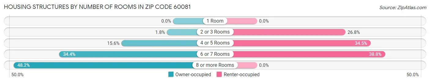 Housing Structures by Number of Rooms in Zip Code 60081