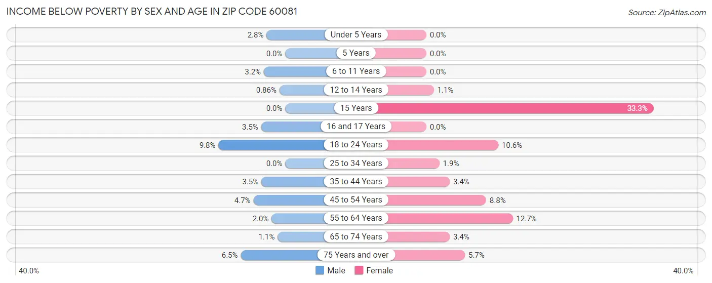 Income Below Poverty by Sex and Age in Zip Code 60081