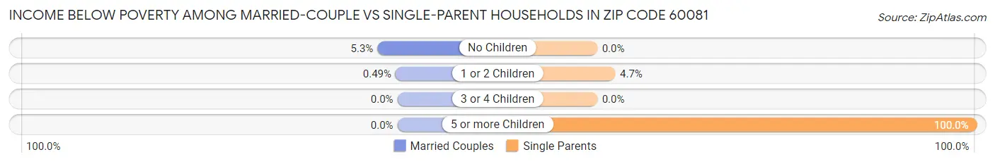 Income Below Poverty Among Married-Couple vs Single-Parent Households in Zip Code 60081
