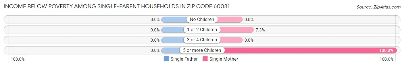 Income Below Poverty Among Single-Parent Households in Zip Code 60081