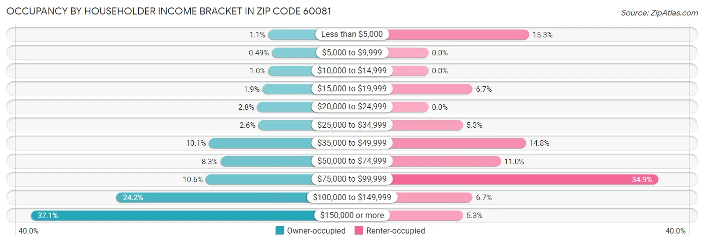 Occupancy by Householder Income Bracket in Zip Code 60081