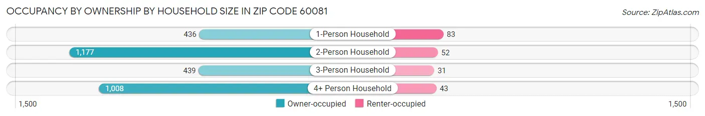 Occupancy by Ownership by Household Size in Zip Code 60081