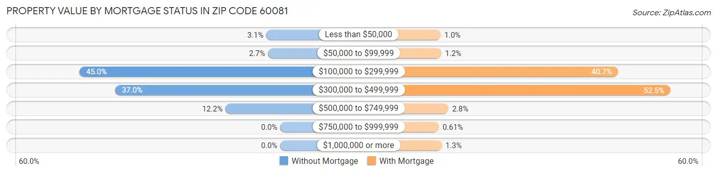 Property Value by Mortgage Status in Zip Code 60081